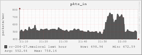 cc-204-27.msulocal pkts_in