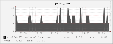 cc-204-27.msulocal proc_run