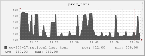 cc-204-27.msulocal proc_total