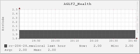 cc-204-28.msulocal AGLT2_Health