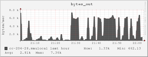 cc-204-28.msulocal bytes_out