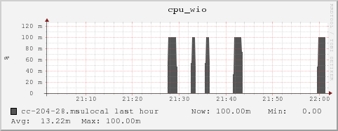 cc-204-28.msulocal cpu_wio