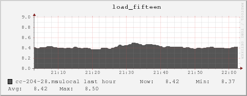 cc-204-28.msulocal load_fifteen