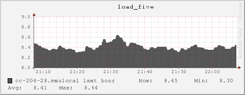 cc-204-28.msulocal load_five