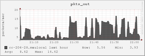 cc-204-28.msulocal pkts_out