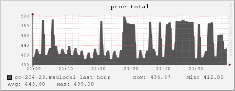 cc-204-28.msulocal proc_total