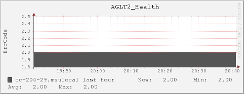 cc-204-29.msulocal AGLT2_Health