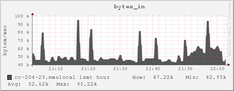 cc-204-29.msulocal bytes_in