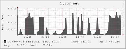 cc-204-29.msulocal bytes_out