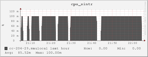 cc-204-29.msulocal cpu_sintr