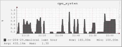 cc-204-29.msulocal cpu_system