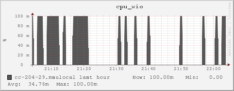 cc-204-29.msulocal cpu_wio