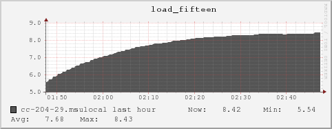 cc-204-29.msulocal load_fifteen