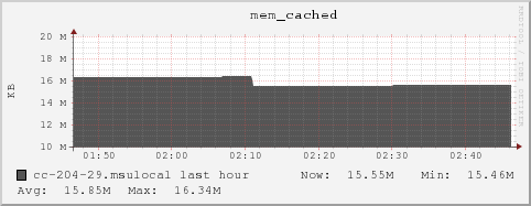 cc-204-29.msulocal mem_cached