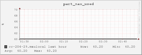 cc-204-29.msulocal part_max_used