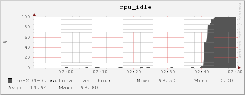 cc-204-3.msulocal cpu_idle