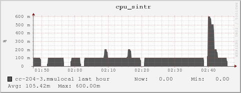 cc-204-3.msulocal cpu_sintr