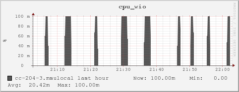 cc-204-3.msulocal cpu_wio