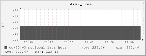 cc-204-3.msulocal disk_free