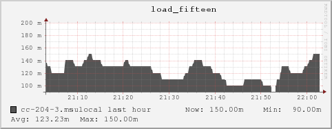 cc-204-3.msulocal load_fifteen