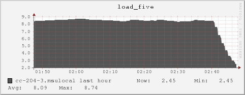 cc-204-3.msulocal load_five