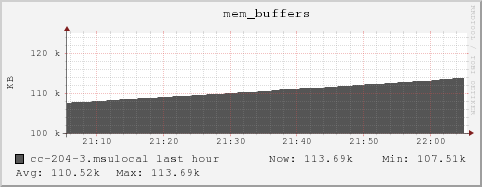 cc-204-3.msulocal mem_buffers