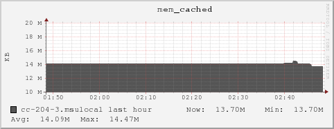 cc-204-3.msulocal mem_cached