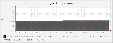 cc-204-3.msulocal part_max_used