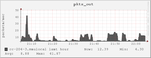 cc-204-3.msulocal pkts_out