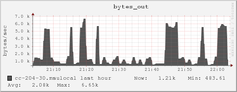 cc-204-30.msulocal bytes_out