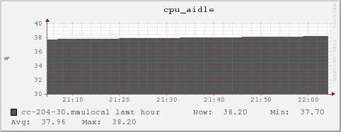 cc-204-30.msulocal cpu_aidle