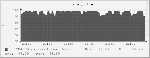 cc-204-30.msulocal cpu_idle