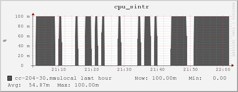 cc-204-30.msulocal cpu_sintr