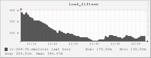 cc-204-30.msulocal load_fifteen