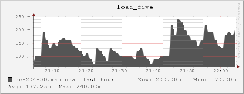 cc-204-30.msulocal load_five