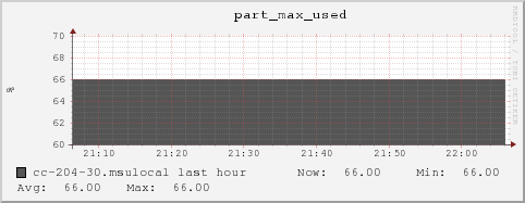 cc-204-30.msulocal part_max_used