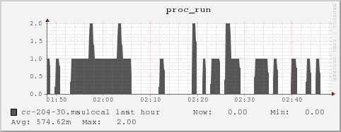 cc-204-30.msulocal proc_run