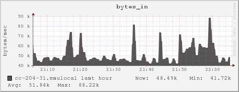 cc-204-31.msulocal bytes_in