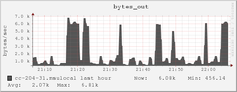 cc-204-31.msulocal bytes_out