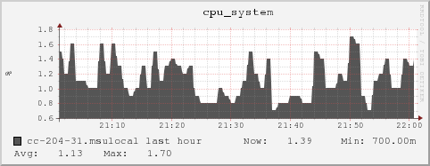 cc-204-31.msulocal cpu_system