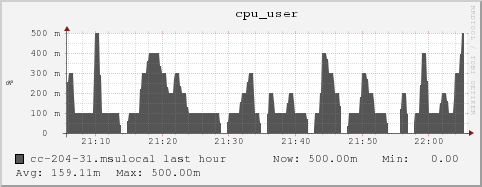 cc-204-31.msulocal cpu_user