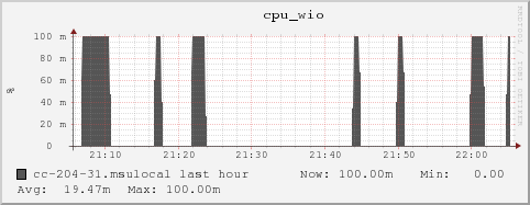 cc-204-31.msulocal cpu_wio