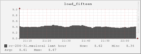 cc-204-31.msulocal load_fifteen