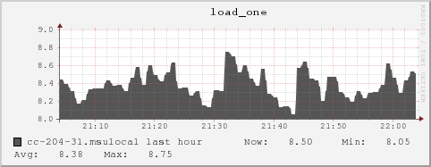 cc-204-31.msulocal load_one