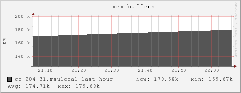 cc-204-31.msulocal mem_buffers