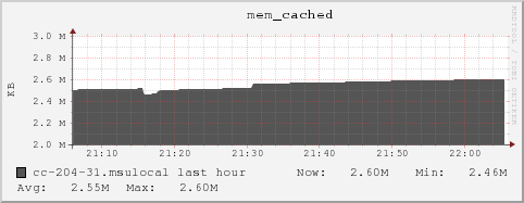 cc-204-31.msulocal mem_cached