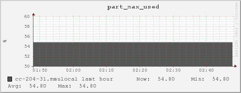 cc-204-31.msulocal part_max_used