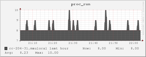 cc-204-31.msulocal proc_run