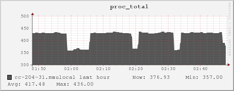 cc-204-31.msulocal proc_total