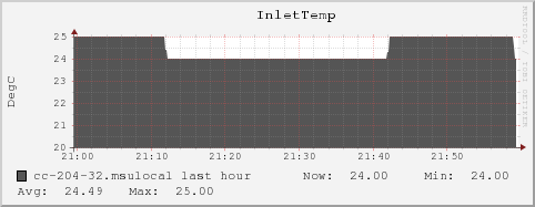 cc-204-32.msulocal InletTemp